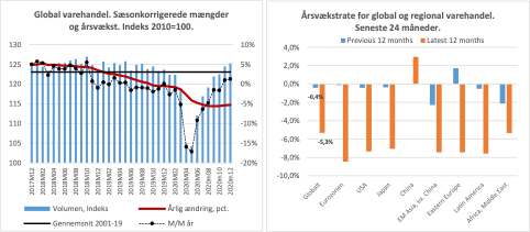 globalvarehandel graf december 2020