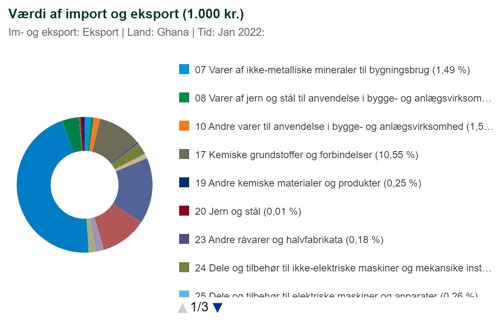 Export from Denmark to Ghana