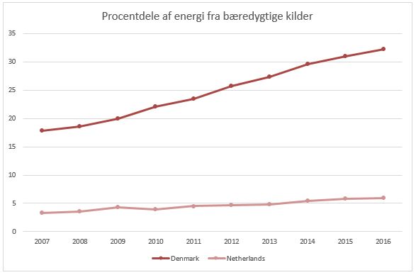 Danmark er foregangsland inden for bæredygtig energi og har et stort eksportpotentiale