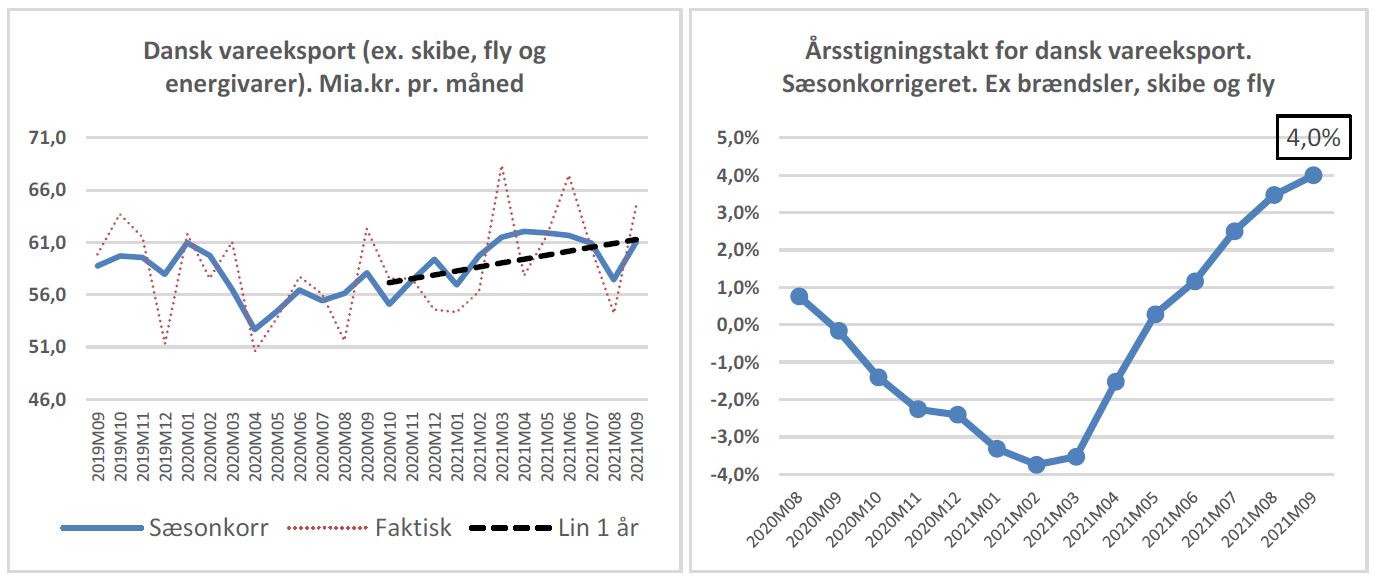 Dansk vareeskport graf sep 2021