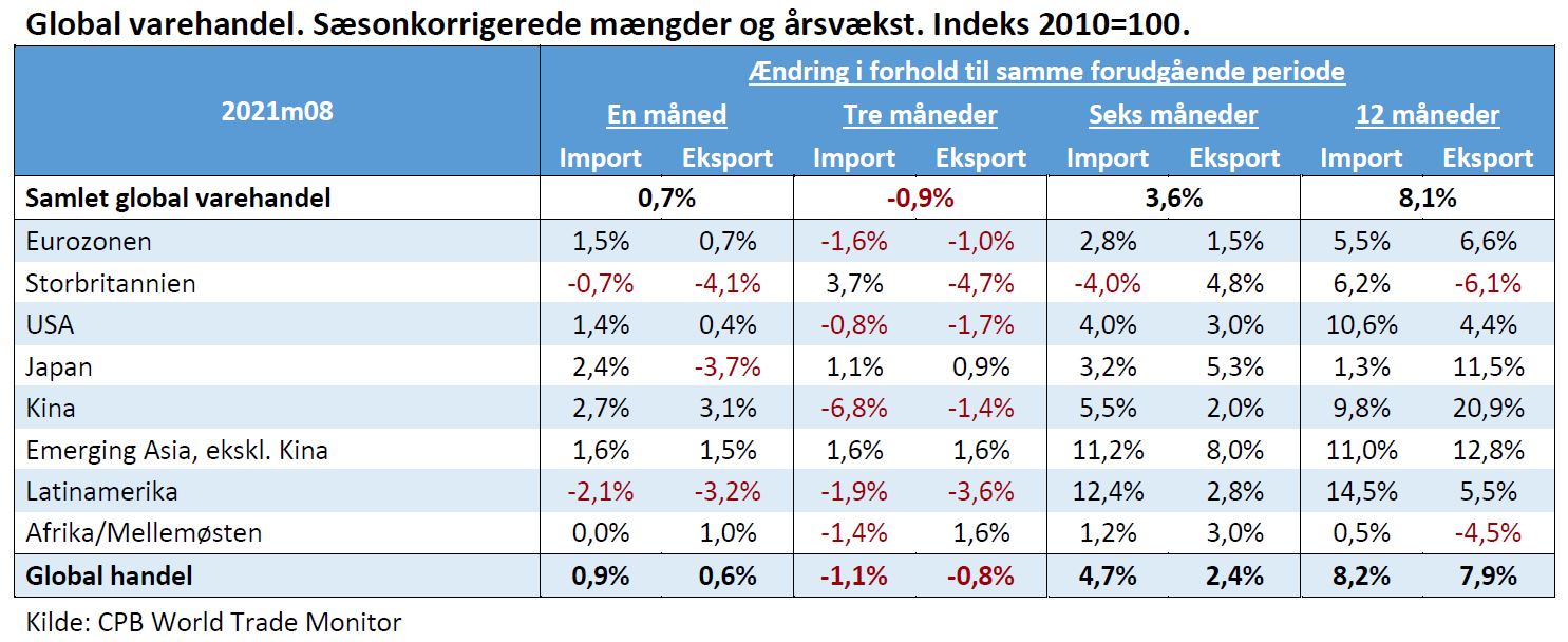 Global varehandel august tabel