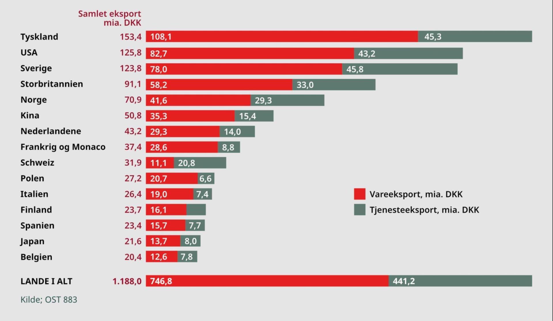Danmark eksporterer varer og tjenester til hele verden. Her er et overblik over Danmarks største eksportmarkeder