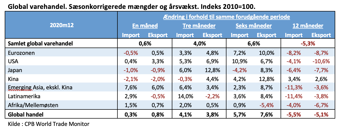 globalvarehandel tabel december 2020