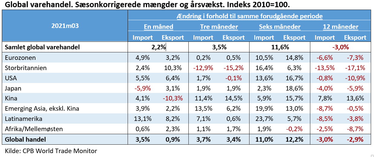 Global varehandel marts tabel 2021
