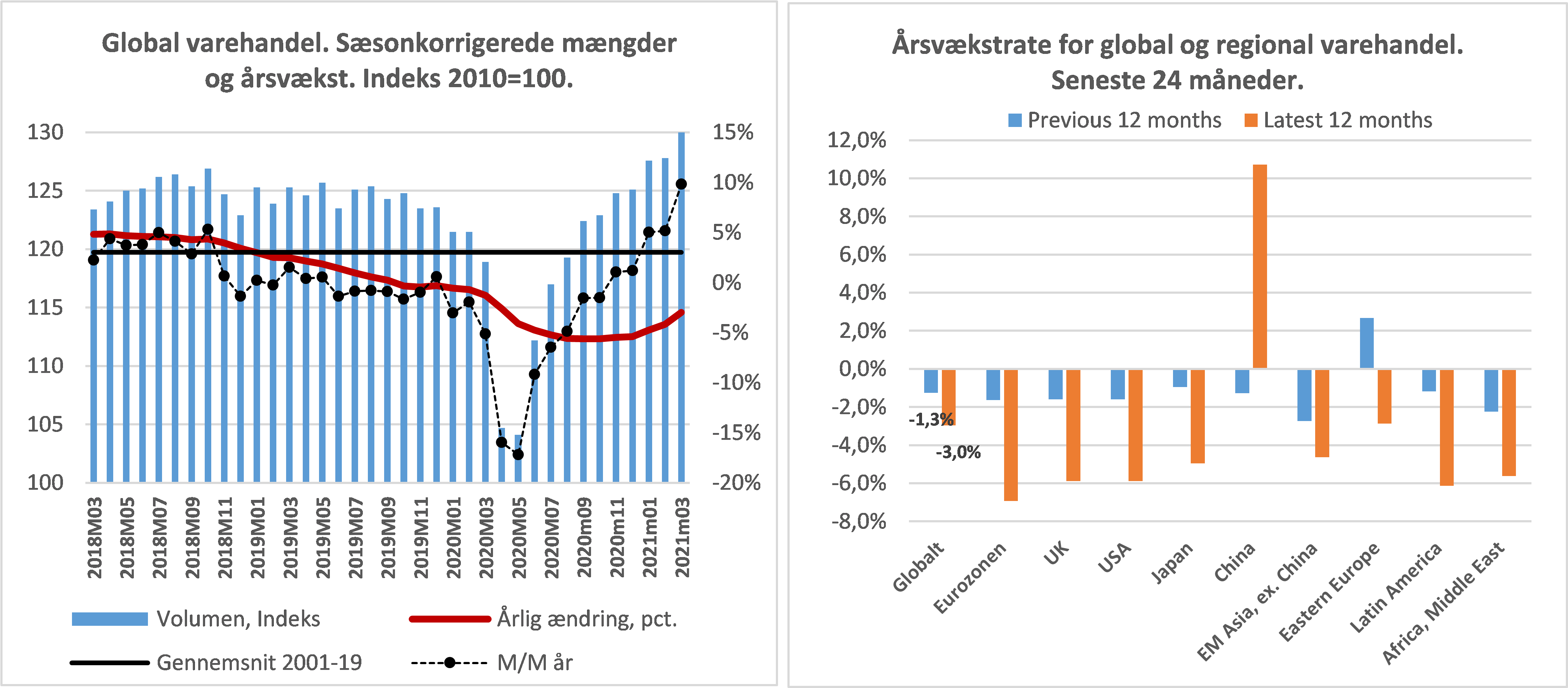 Global varehandel marts grafer 2021