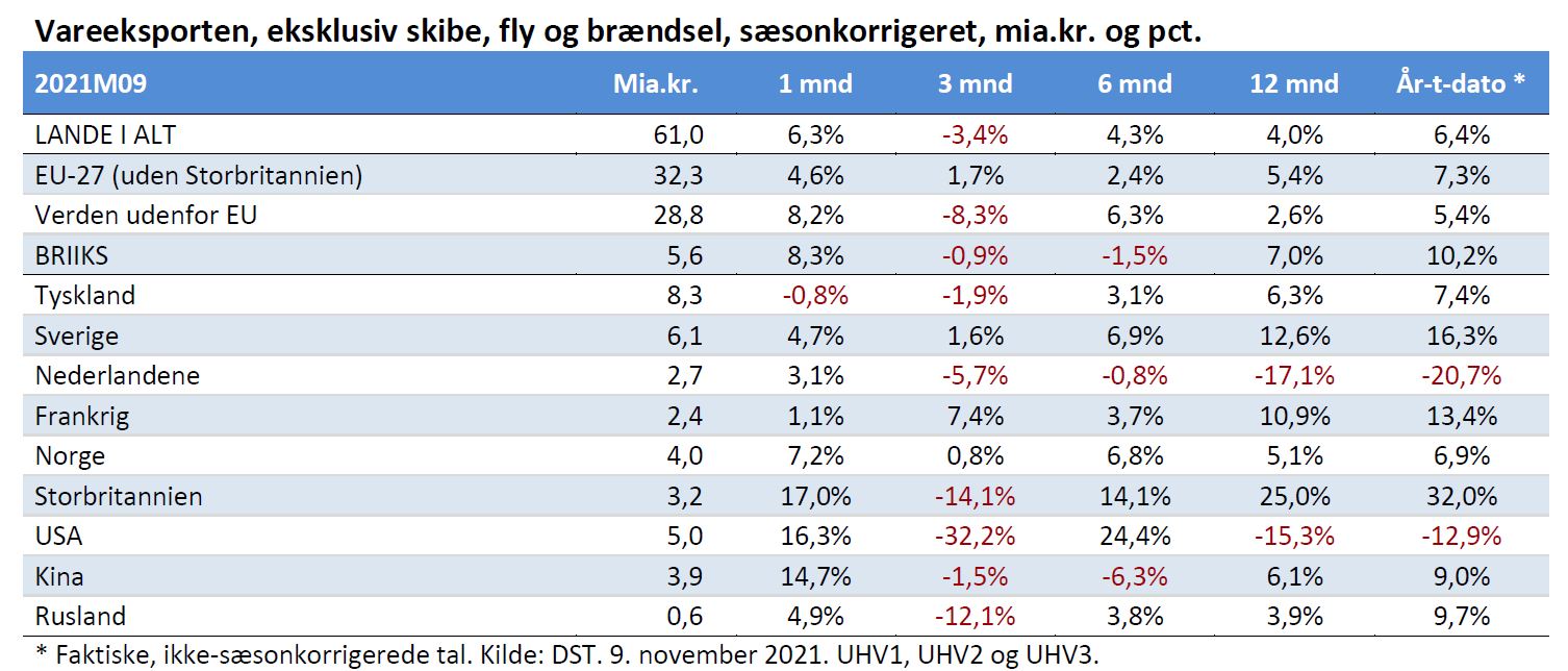 Dansk vareeskport tabel sep 2021