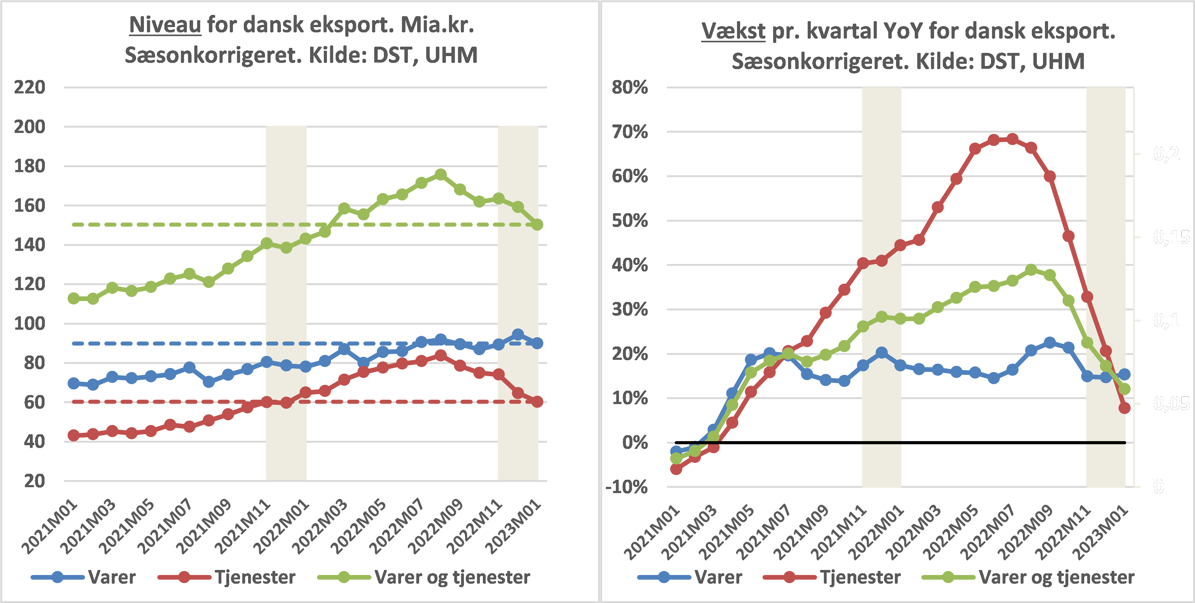 Dansk eksport januar 2023