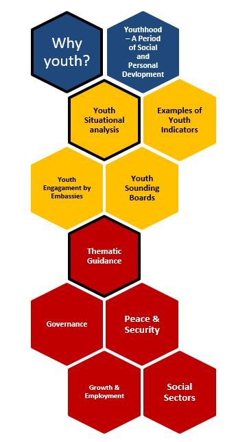Figure Youth in development